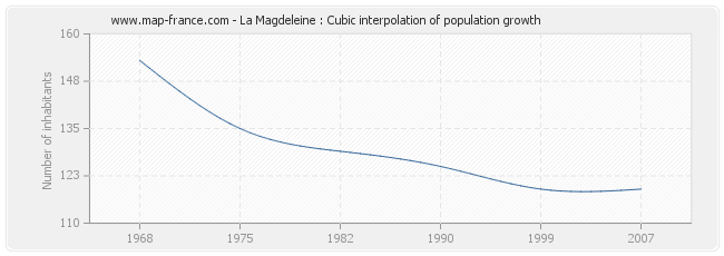 La Magdeleine : Cubic interpolation of population growth